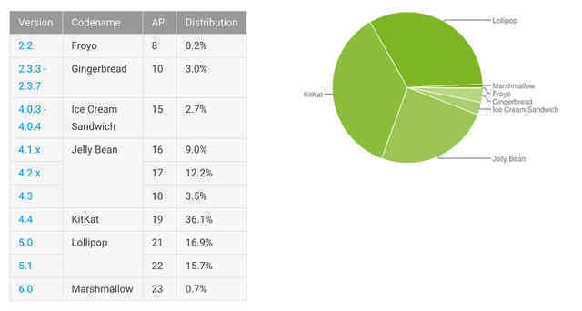 安卓系统各版本号全新市场份额：安卓6.0没什么有起色