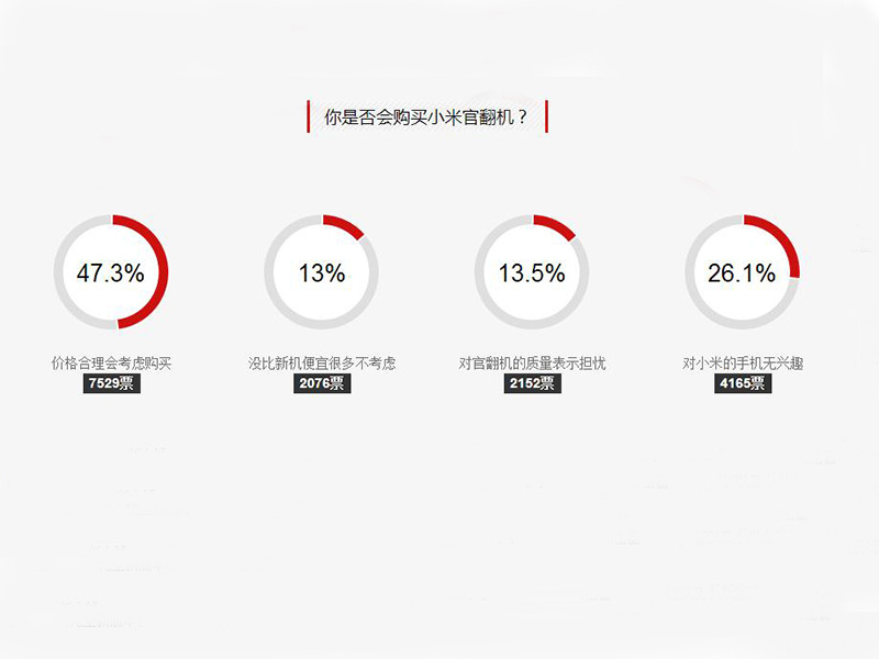大家不容易买！过半数网民不容易选购小米官翻机