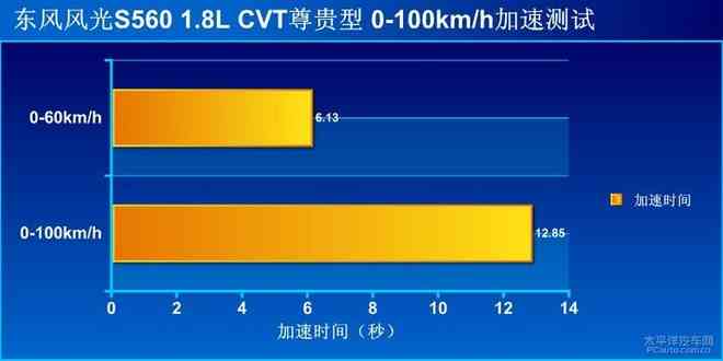 实用派新选择 测试东风风光S560 1.8L