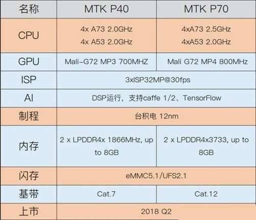 MTKP70显卡跑分曝出 CPU特性远超高通芯片骁龙820