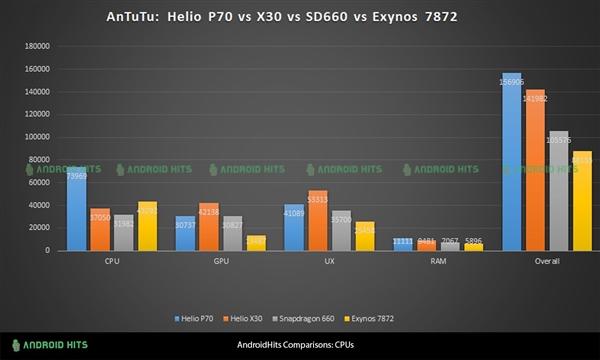 MTKP70显卡跑分曝出：特性极强，超过骁龙660！