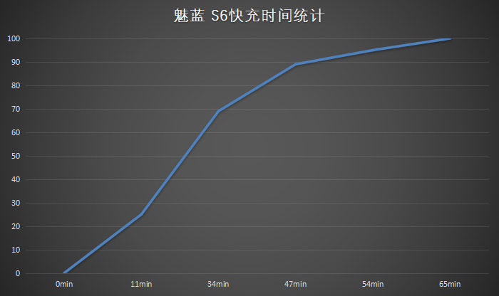 根本不存在的红蓝大战：魅蓝 S6体验评测