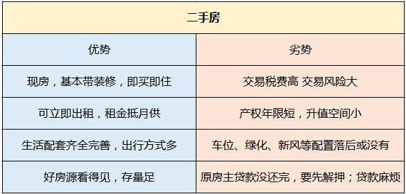 2018年的你买新房还是二手房？我给你答案，建议