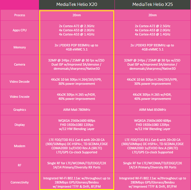 先发三丛集十核 乐视2 Helio X20特性感受