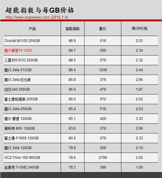 MLC同样也有高性价比，建兴睿速T9 128G SSD评测