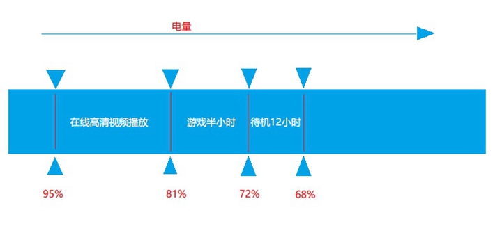 3500mAh 快充 荣誉V8续航力重点测评