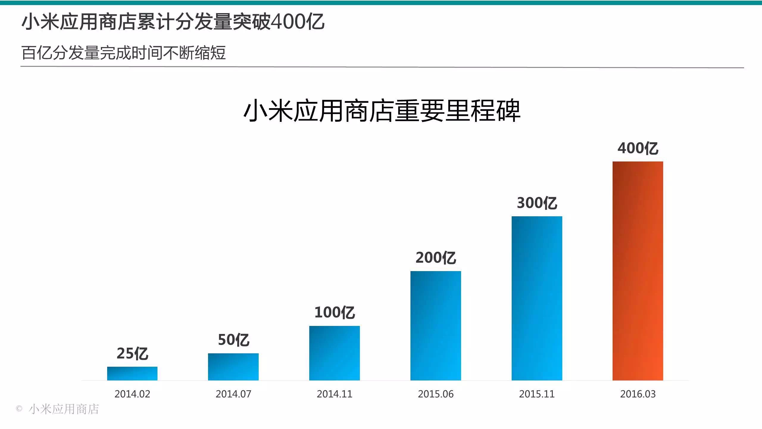 小米应用店铺400亿派发量都去哪了？