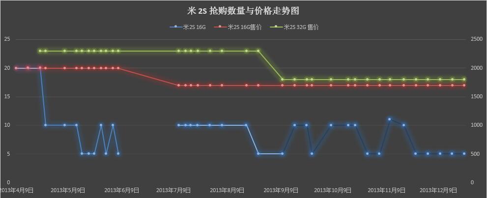 为何小米5年時间都没处理生产能力难题