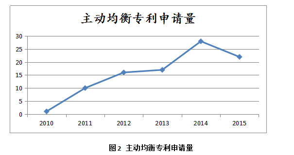 主动均衡or被动均衡？BMS均衡技术发展之选