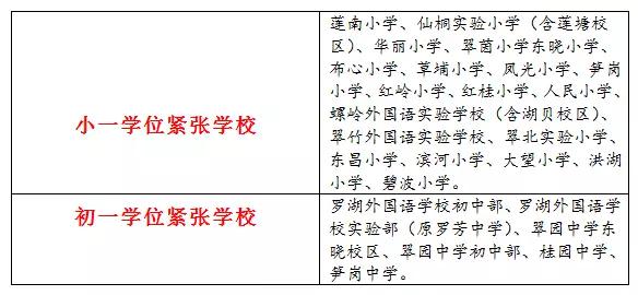 深圳小一初一学位申请人数超20万，公立学校“一位难求”
