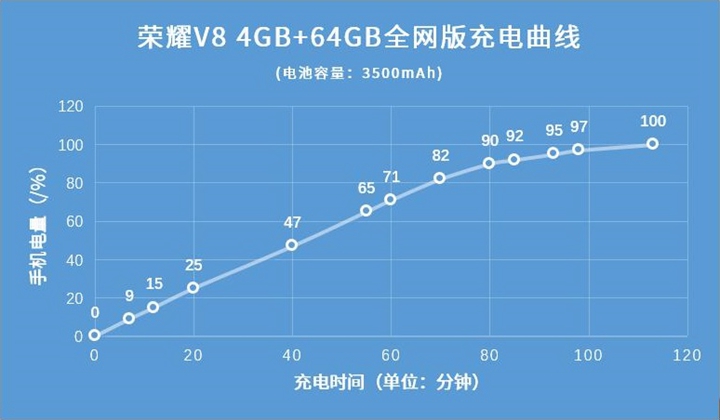 3500mAh 快充 荣誉V8续航力重点测评