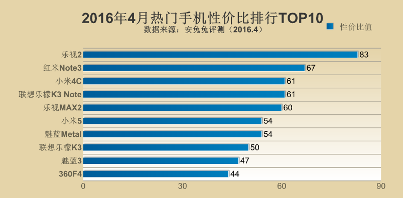 安兔兔发布4月手机配置、性价比高总榜，乐视电视斩获双冠！