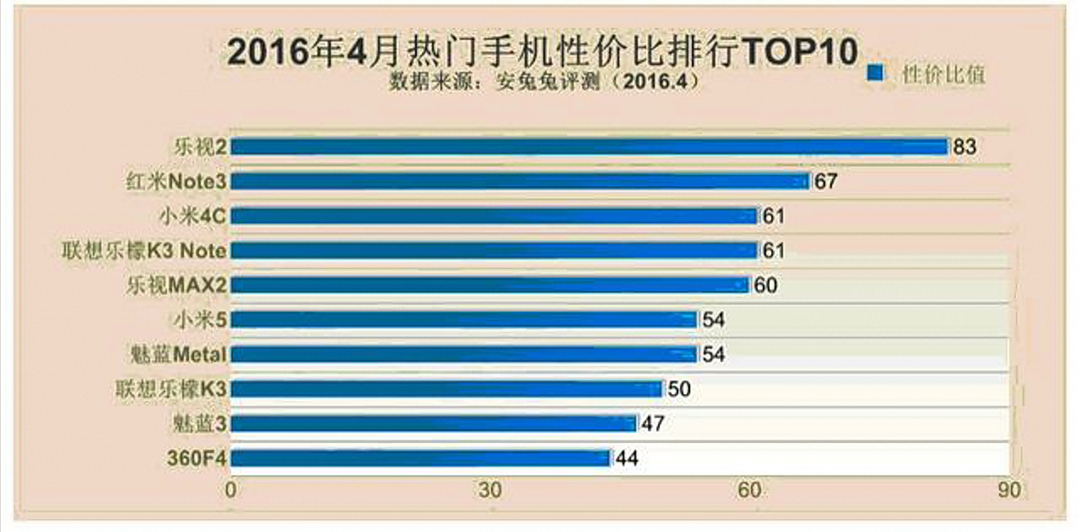 最強1000元旗舰级，乐视2荣获安兔兔性价比高榜总冠军