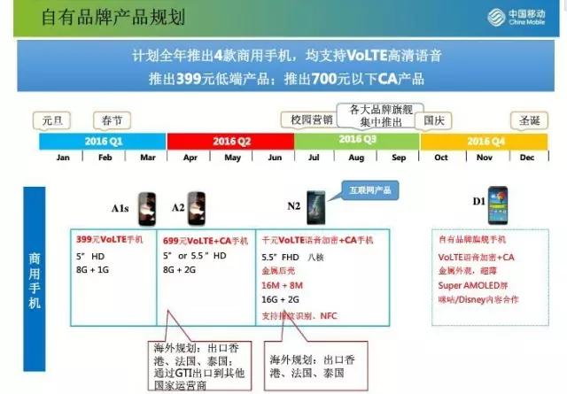 移动发2款自主品牌新手机，称三年做7款，卖了540一千部