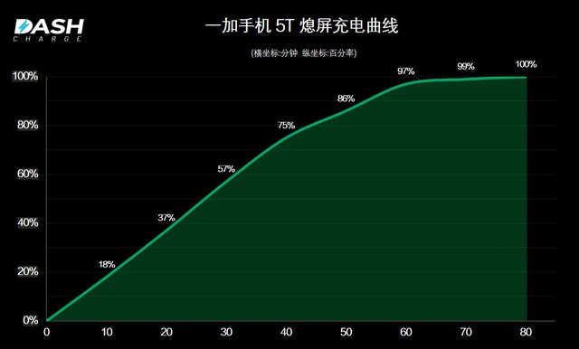 一加5T功能测试：Android势力的顶尖配备