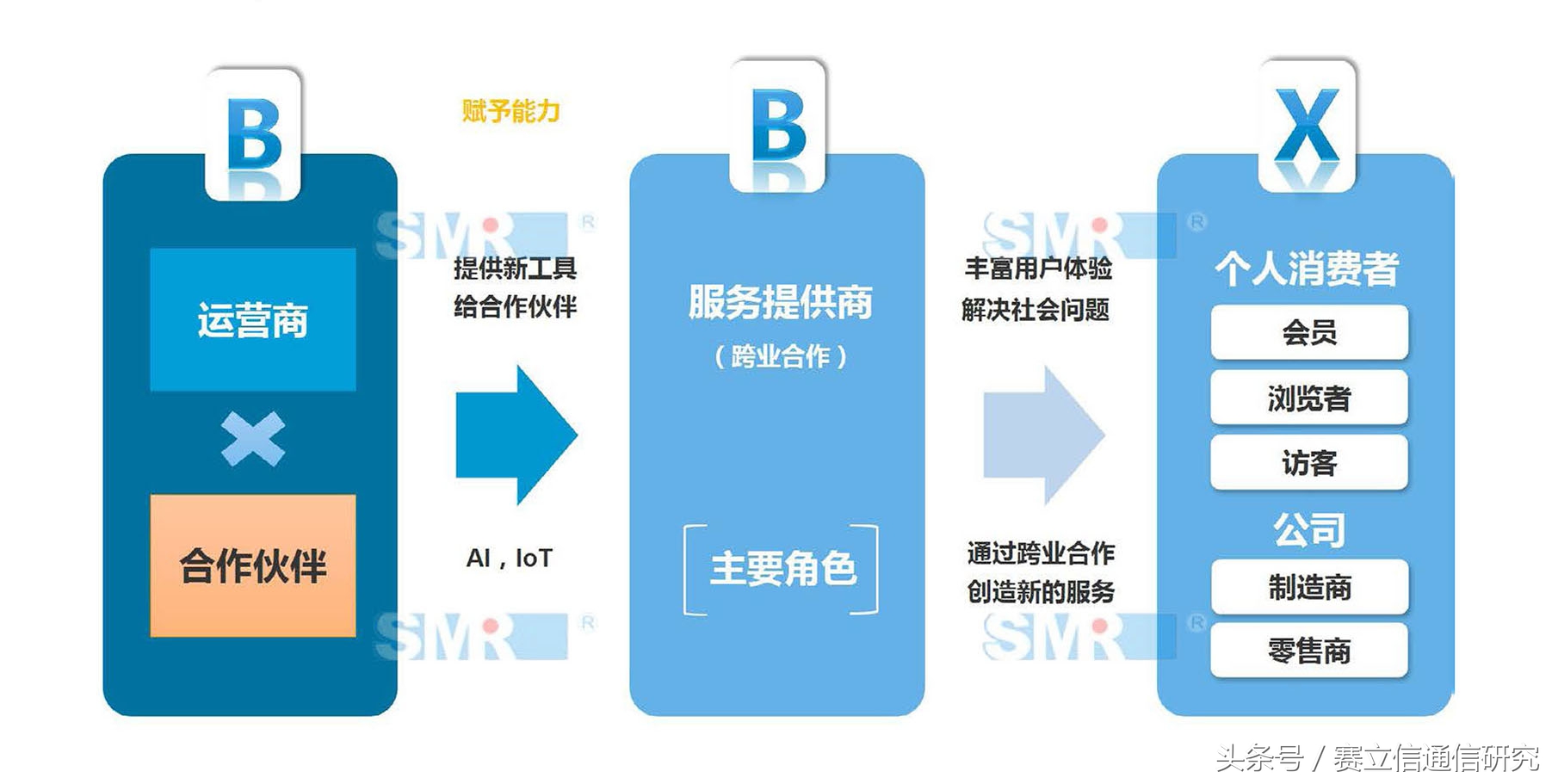 BAT离电信运营商还有多远