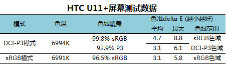 跟旗舰只差一点点了！HTC U11+详细评测：全面屏的U11到底如何？