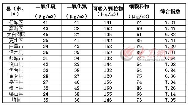 济宁13县市区4月“气质”排名出炉 金乡第一高新区最差