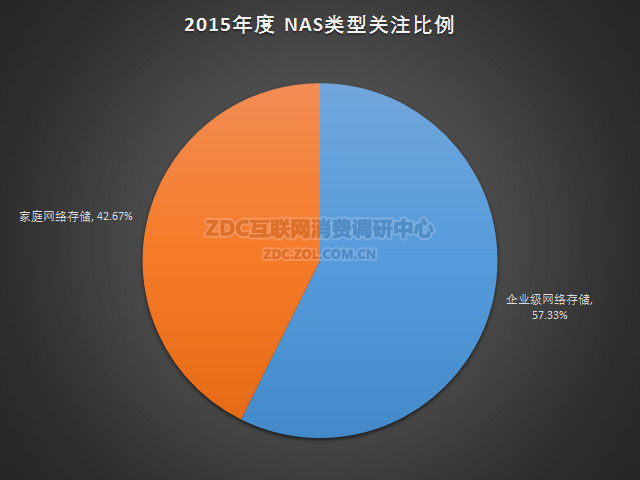 2015年中国NAS网络存储市场研究报告