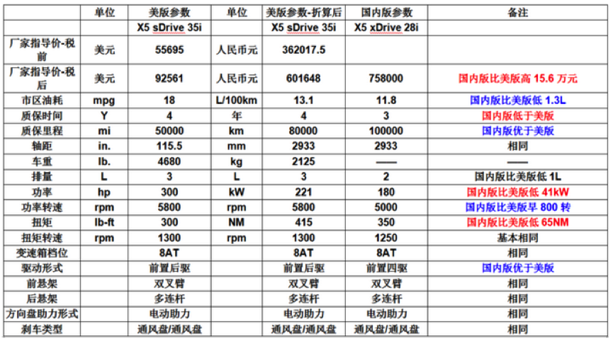 便宜15万！宝马X5中规版/中东版/美版如何选？这里给你来支招