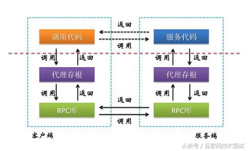 RPC框架介绍