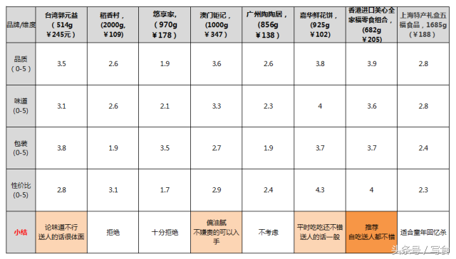 集合8款天南地北年货伴手礼大测评，只有这4款送礼才不失礼
