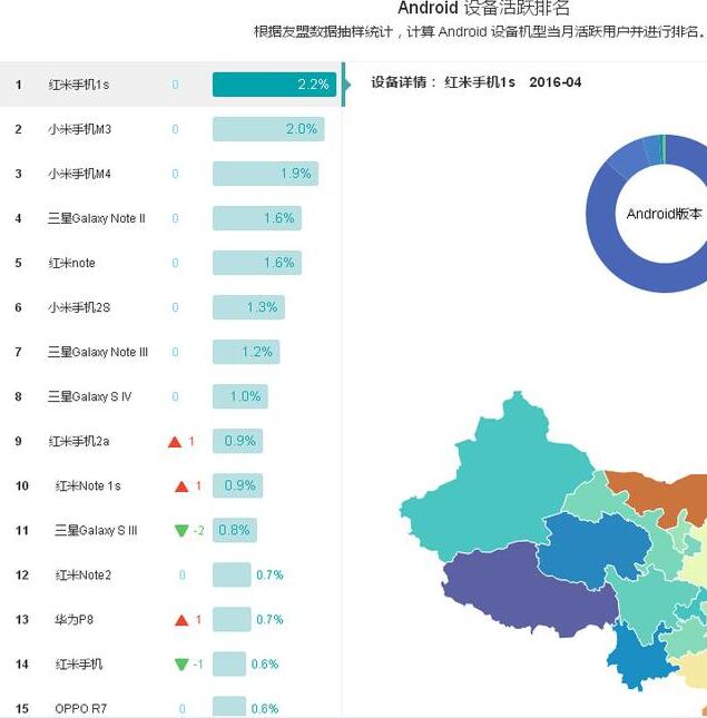 4月份手机上人气值排行:小米手机独享前三甲