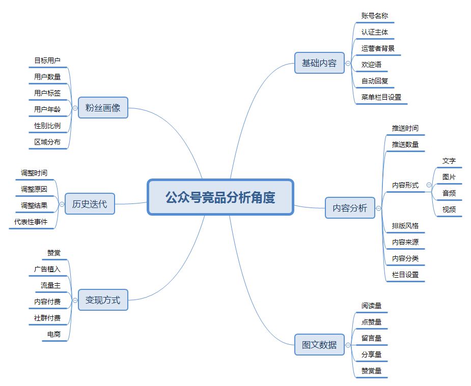 ​公众号竞品分析的维度有哪些？这有一个模板给你参考