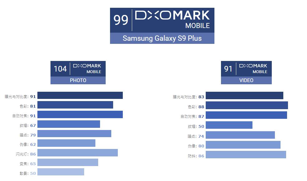 完爆iPhone iPhone X！三星 S9  登上 DXOMark 最強照相手机