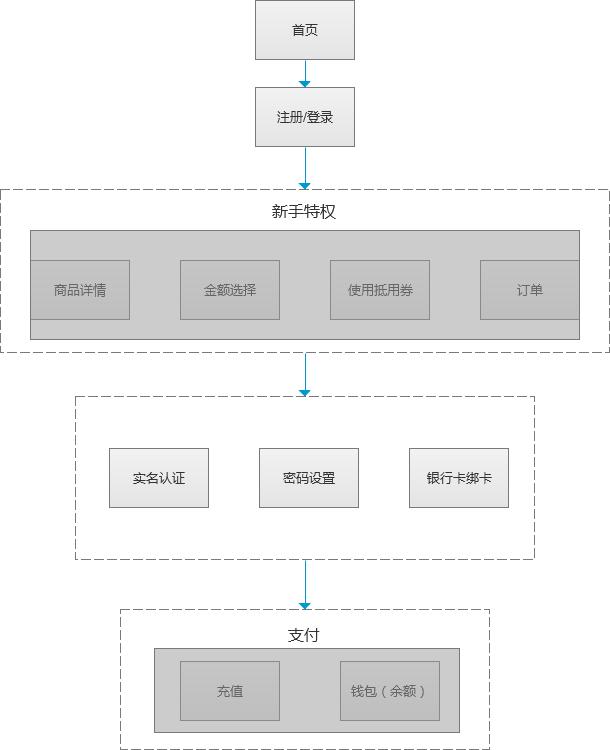 5分钟就让用户转化