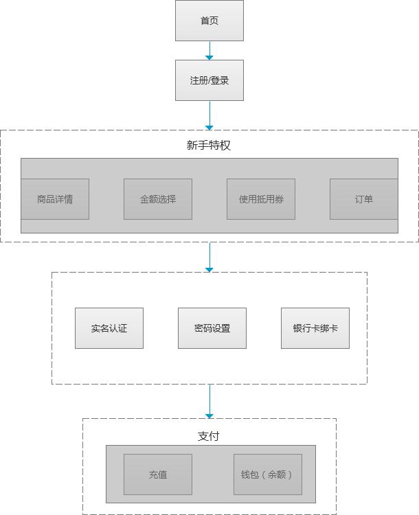 5分钟就让用户转化