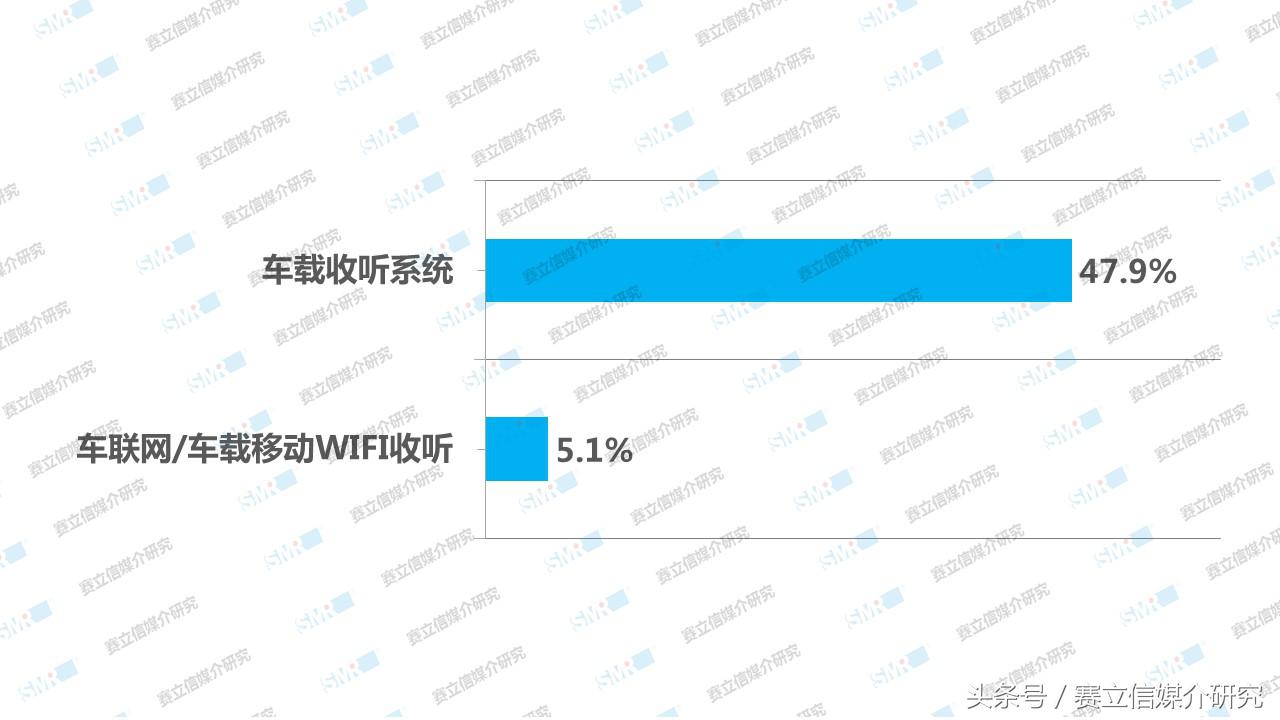 十年 | 广播收听场景巨变！