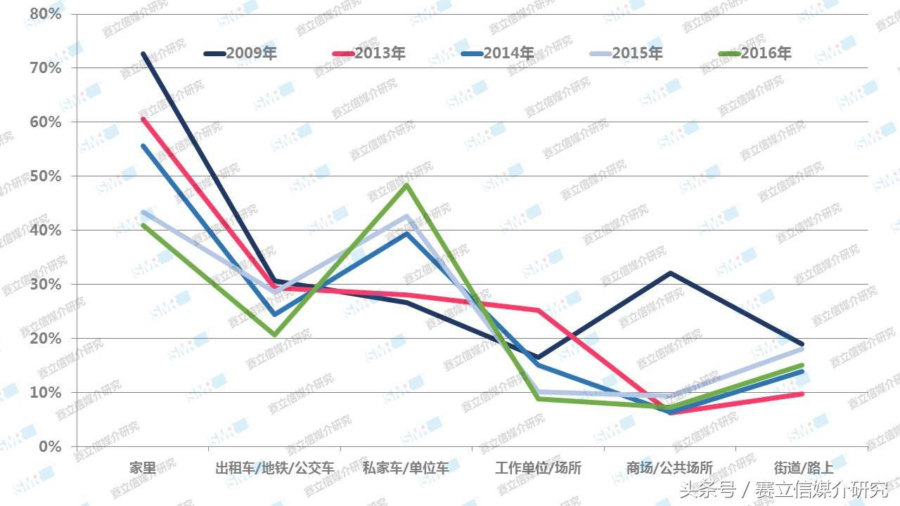 移动互联时代，广播不再“宅”