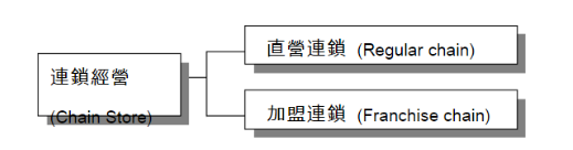 加盟模式有哪些分享加盟的5大模式