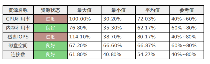 记一次数据库故障处理过程（经典的cpu爆满）