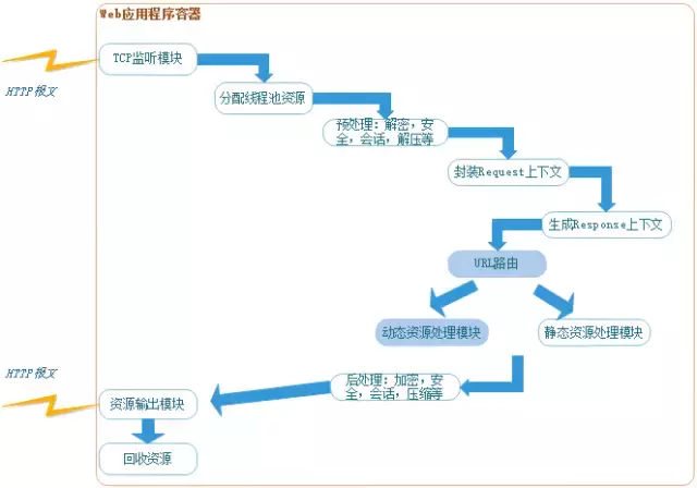 Web服务器、应用服务器、Web容器、反向代理服务器是什么