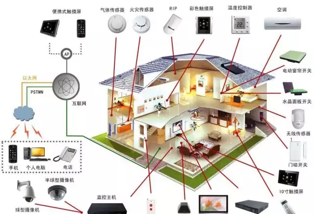 带你认识最全的全宅智能家居系统(图文)