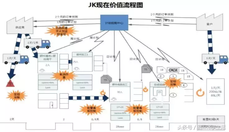 精益生产管理实施的三种方法