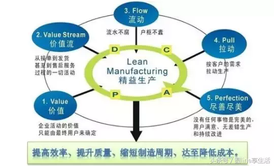 精益生产管理实施的三种方法