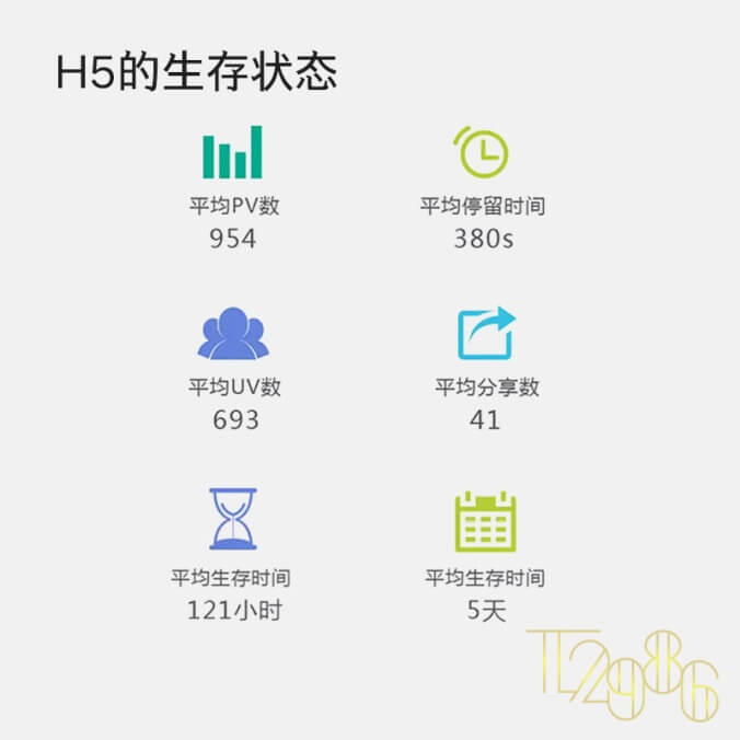 他们不花一分钱，做出2个百万级别H5的秘诀