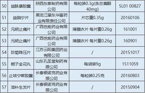 扩散丨这些常用药被查不合格，银川人千万别买！