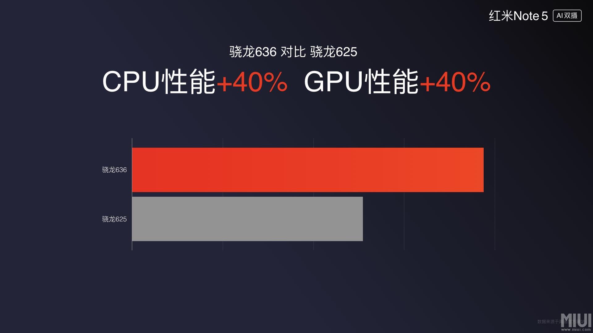 1099元红米Note 5发布 首发骁龙636前摄不输iPhone X