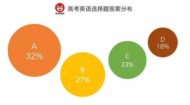 高考数据告诉你:三短一长选哪个?
