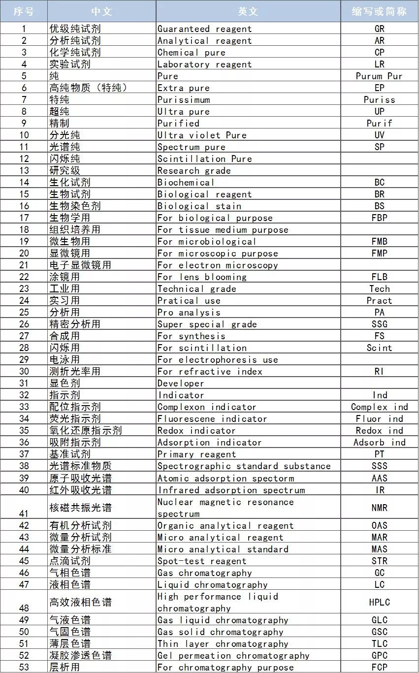 国内、外化学试剂纯度超强解析！