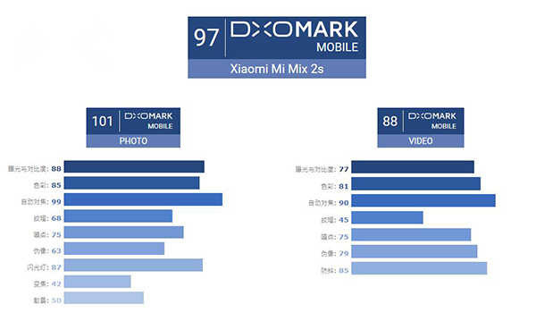 AI双摄像头整体实力非凡，小米MIX 2S获DxOMark综合性97分