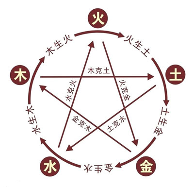 五行的名称由来,你们想过吗?来来我们来看