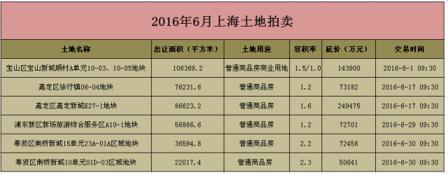 下个月这6块宅地 将决定上海房价预期走势
