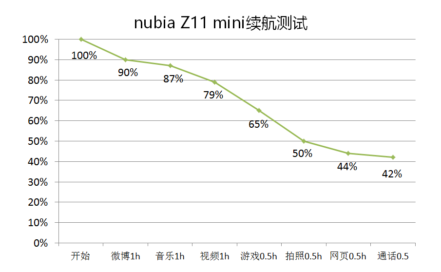 nubia Z11 mini感受，小屏手机也是有强续航力