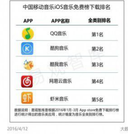 Q1中国App排行榜：网易云跻身音乐类前四 阿里被出局