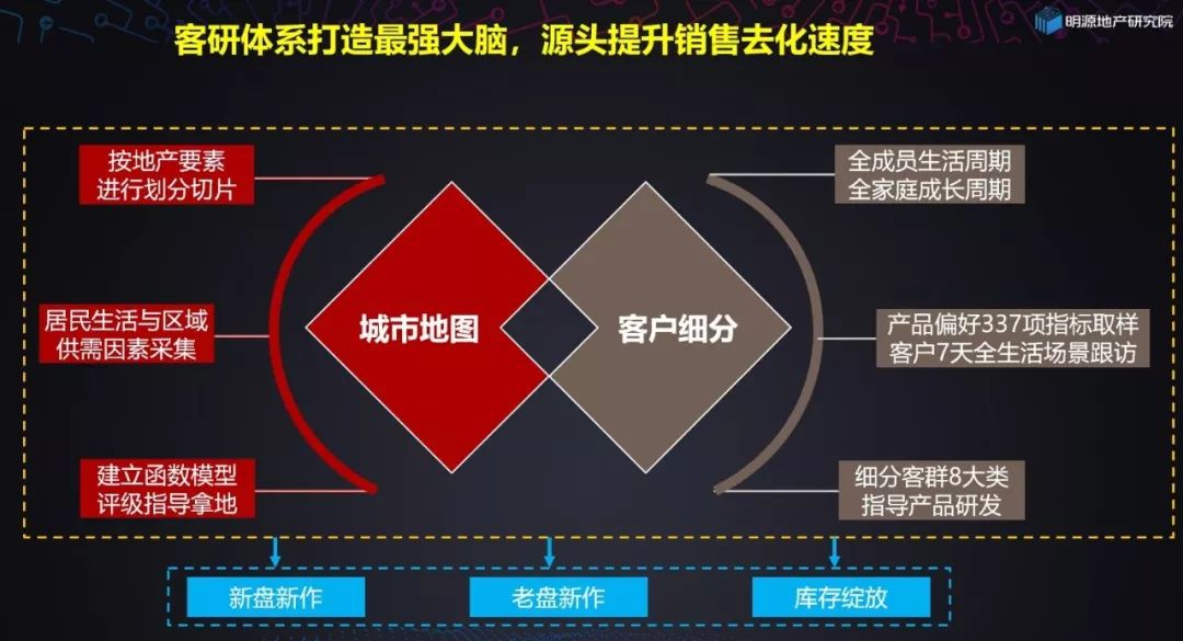 龙湖、融创竟把客户研究做到这个程度了，你当然打不过他们